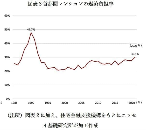 （図表２）首都圏新築マンションの返済負担率（ニッセイ基礎研究所の作成）