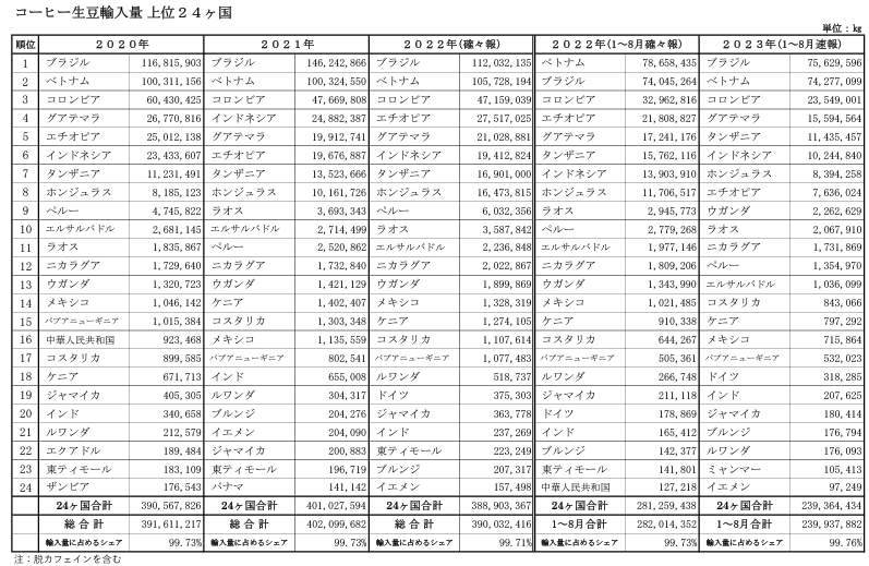 （図2）日本がコーヒー生豆を輸入している上位国一覧(出典元：全日本コーヒー協会)