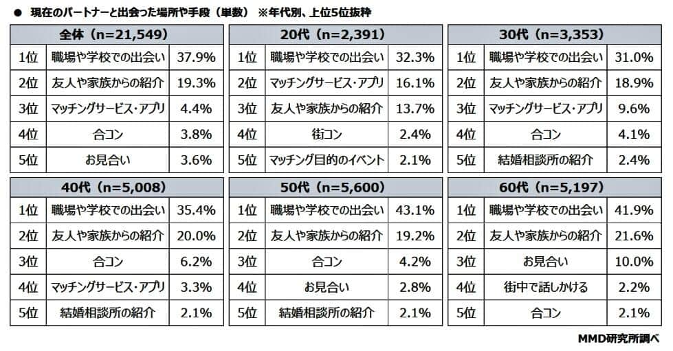 （図表1）現在のパートナーと出会った場所や手段（MMD研究所調べ）