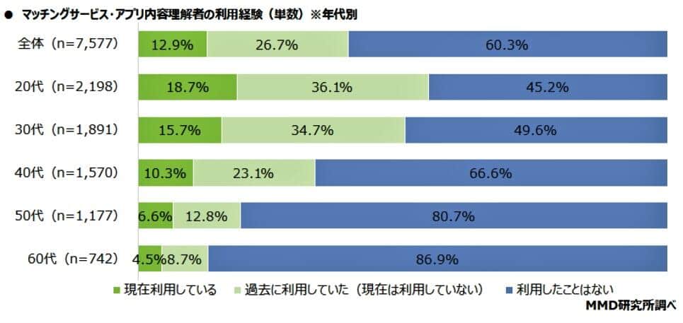 （図表2）マッチングアプリ内容理解者の利用経験（MMD研究所調べ）