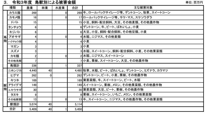 （図1）令和3年度　鳥獣別による被害金額（出典元：北海道）