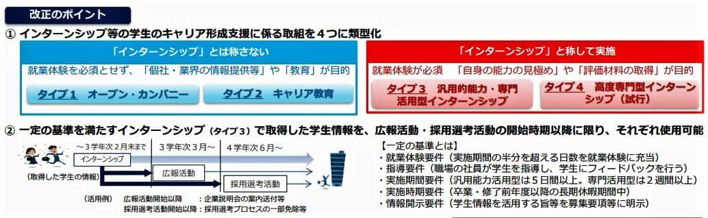 （図表1）インターンシップ制度改正のポイント（厚生労働省公式サイトより）