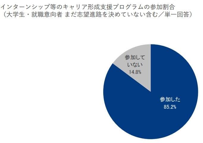 （図表2）インターンシップ等の参加割合（就職みらい研究所調べ）