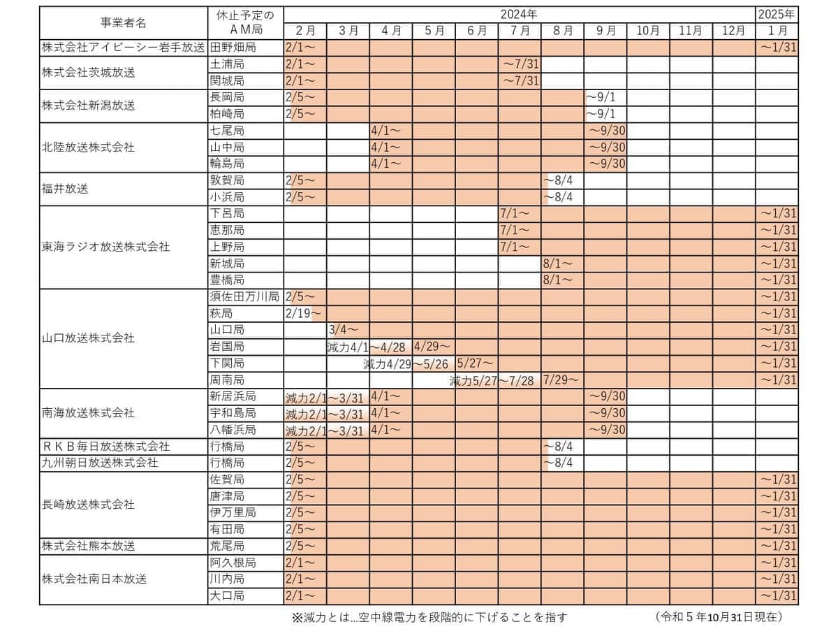 総務省が公表した13局の実証実験スケジュール。「止め方」は各局それぞれだ