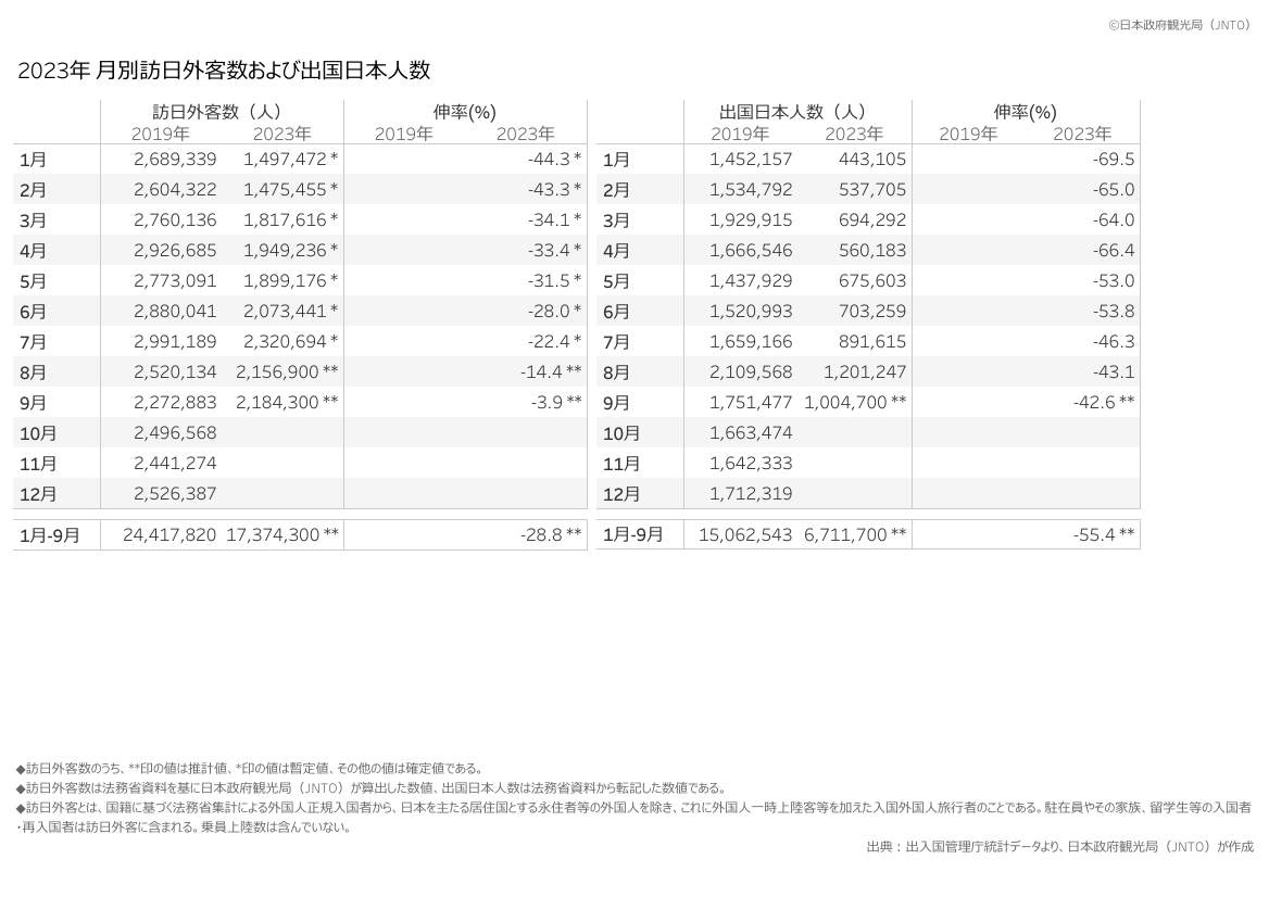 月別訪日外客数および出国日本人数（出典元：日本政府観光局）