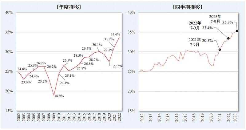 「2023年7－9月期 転職時の賃金変動状況」（リクルート調べ）より全体数値