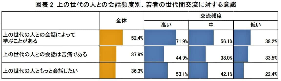 （図表１）上の世代との会話頻度別、若者の世代交流意識（第一生命経済研究所作成）