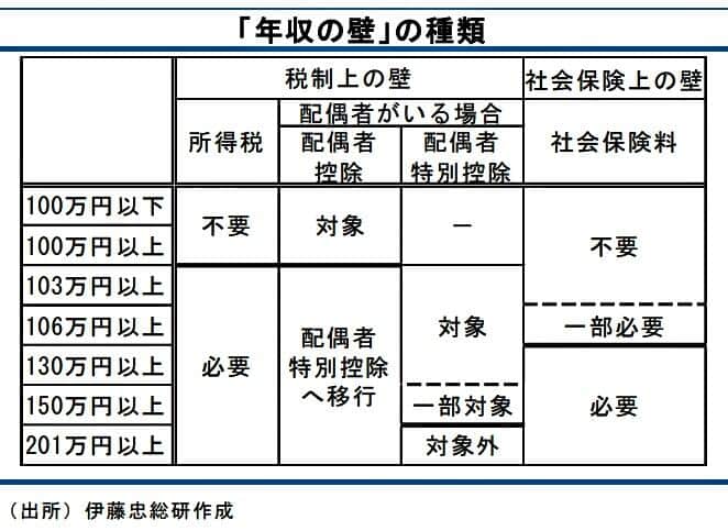 （図表1）「年収の壁」の種類（伊藤忠総研作成）