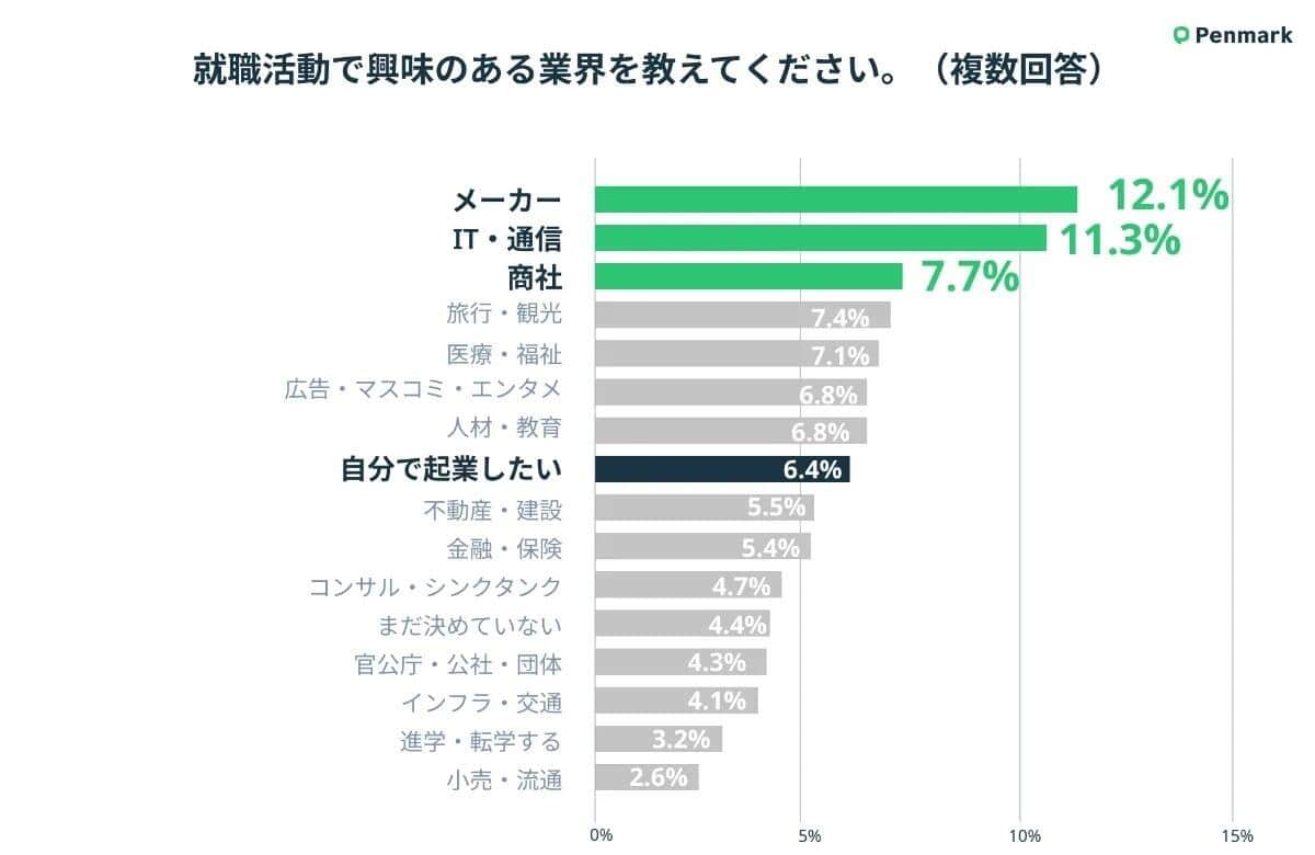 就職活動で興味のある業界は「メーカー」が首位（ペンマーク「Z世代5万人の学生生活に関わる実態調査」より）