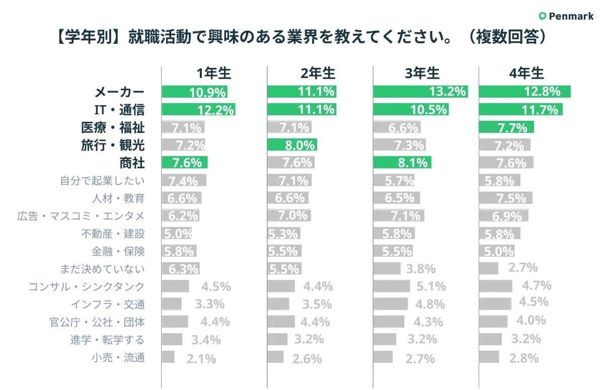 学年別・就職活動で興味のある業界（ペンマーク「Z世代5万人の学生生活に関わる実態調査」より）