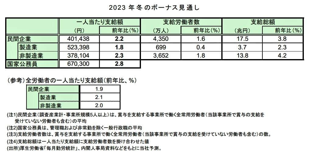 （図表）2023年冬のボーナス見通し（三菱UFJリサーチ＆コンサルティング作成）