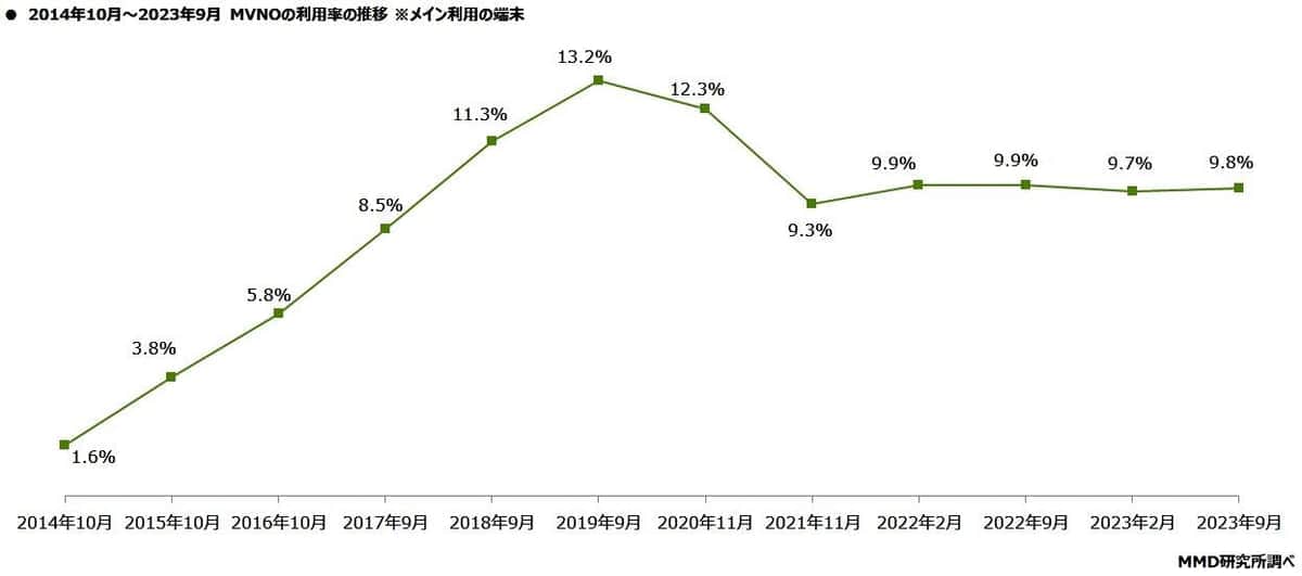 （図表1）MVNOの利用率の10年間の推移（MMD研究所の作成）