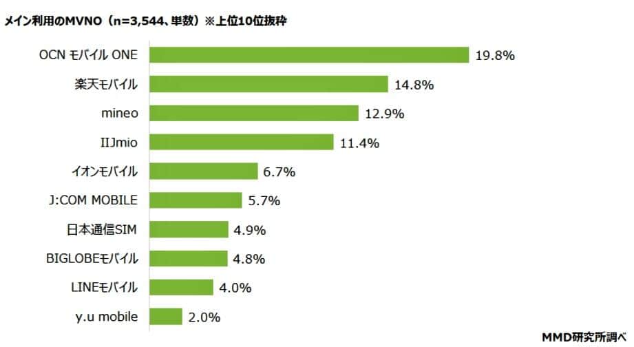 （図表2）利用率が高いMVNOランキング（MMD研究所の作成）