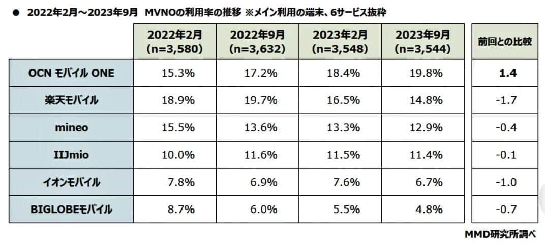 （図表3）MVNO市場でのシェアの推移（MMD研究所の作成）