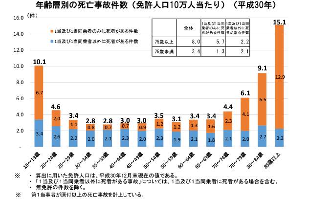 年齢層別の死亡事故件数・免許人口10万人当たり（出典元：警察庁）