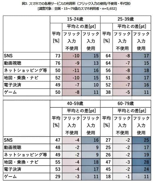 （図表2）フリック入力の有無と、スマホ各種サービスの利用率の差（モバイル社会研究所調べ）