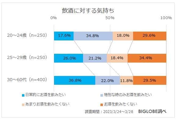 図1　各世代の飲酒に対する気持ち（出典元：BIGLOBE調べ）