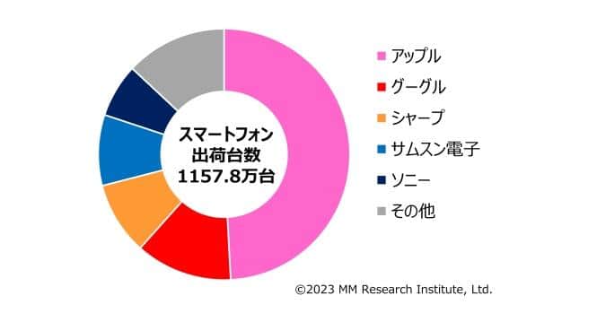 スマホ人気メーカー（出典元：ＭＭ総研）