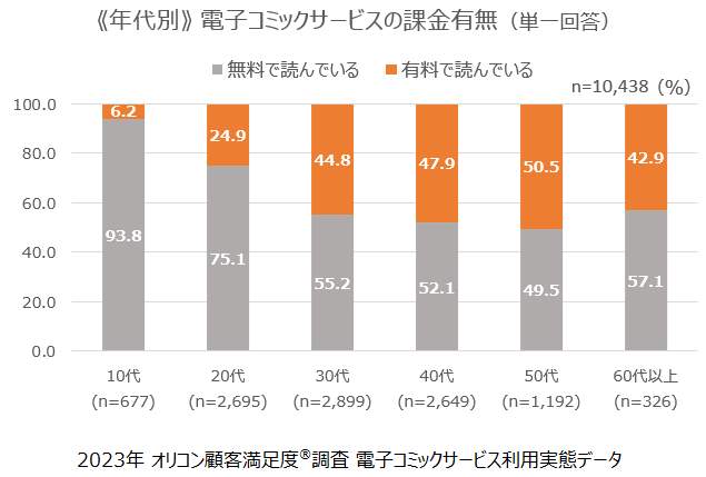 有料利用者が4割を超える（出典元：oricon ME）