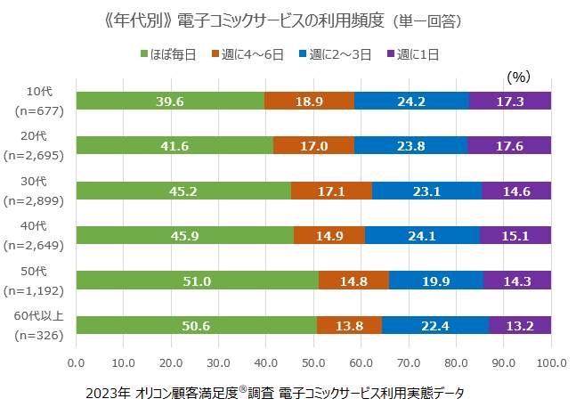 全世代で「ほぼ毎日」が4割強に（出典元：oricon ME）