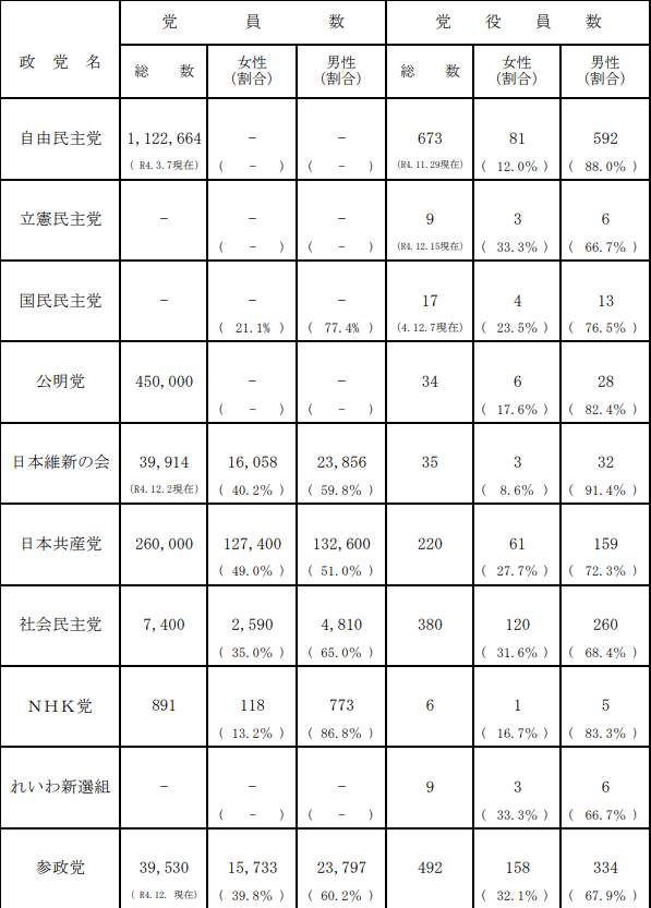 各政党の党員数（内閣府男女共同参画局の資料）