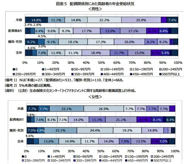 （図表2）配偶関係別に見た高齢者の年金受給状況（ニッセイ基礎研究所作成）