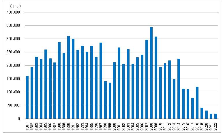 図1　さんまの水揚量（年）の推移（全国さんま棒受網漁業協同組合の作成）