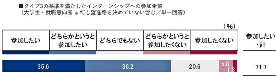 （図表３）インターシップに参加したいか？（就職みらい研究所作成）