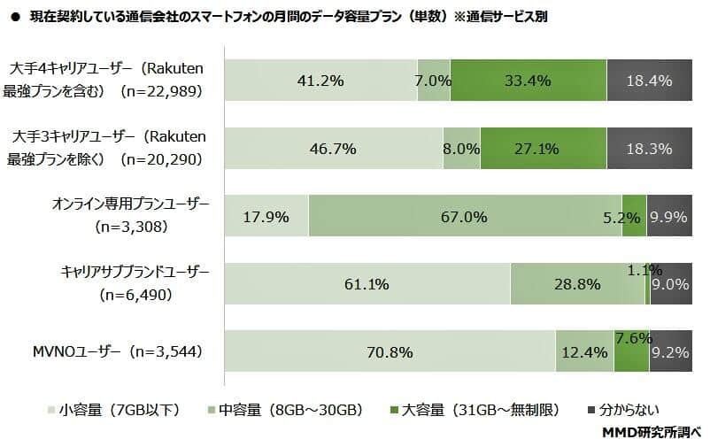 （図表3）通信サービス別データ容量プラン（MMD研究所作成）