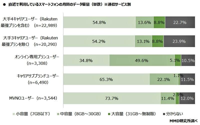 （図表4）直近で利用したデータ容量（MMD研究所作成）