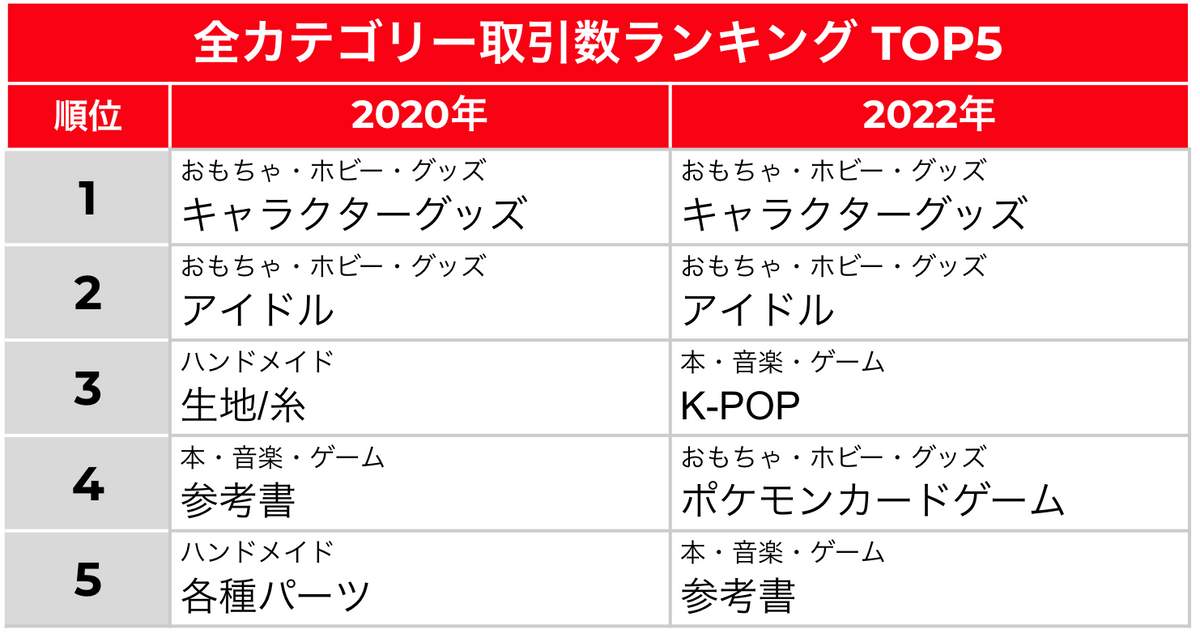 メルカリが発表した全カテゴリー取引数の上位