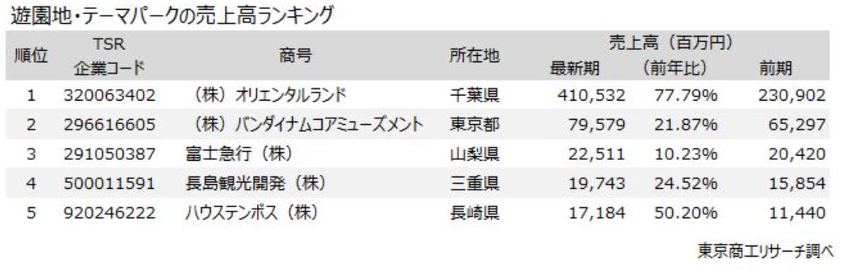 （図2）遊園地・テーマパークの売上高ランキング（東京商工リサーチの作成）