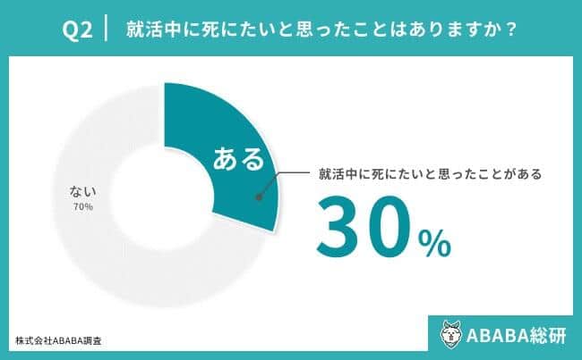 就活生の3割が、就活中に「死にたい」と思うほど追い込まれていた（ABABA総研の調査より）