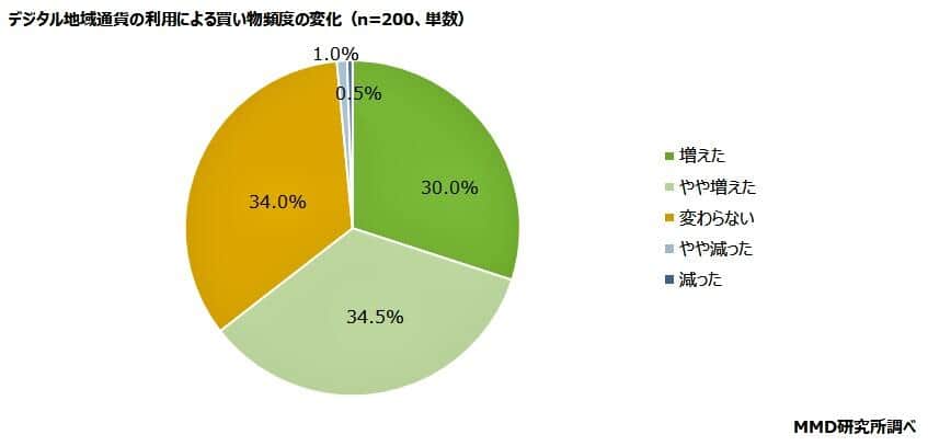 （図表3）デジタル地域通貨の利用で買い物が増えたか（MMD研究所の作成）