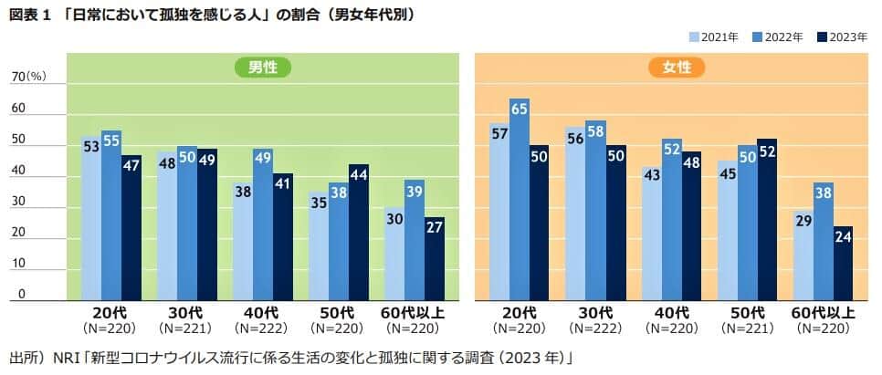 （図表1）「日常生活において孤独を感じる人」の割合（野村総合研究所の作成）