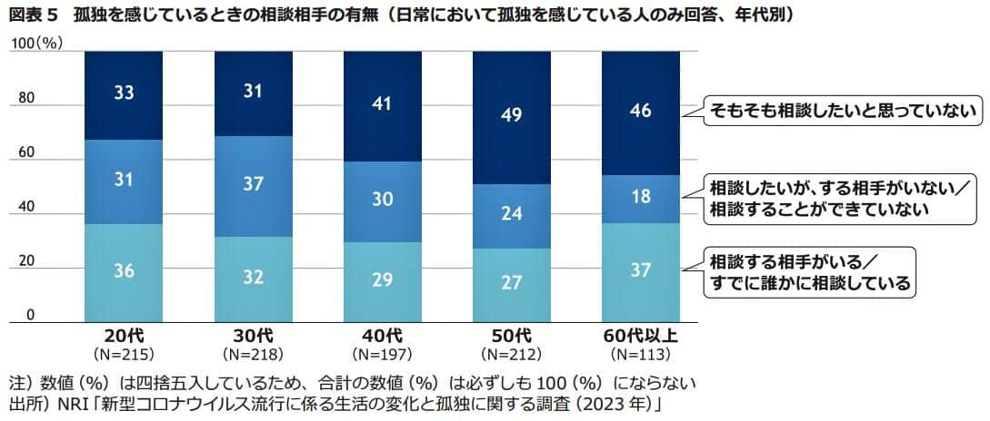 （図表2）孤独を感じている時の相談相手の有無（野村総合研究所の作成）