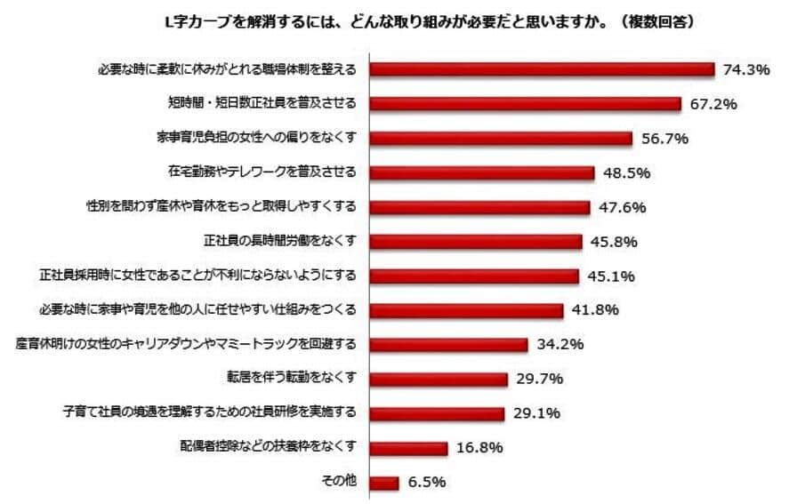 （図表4）L字カーブ解消に必要なこと（しゅふJOB総研の作成）