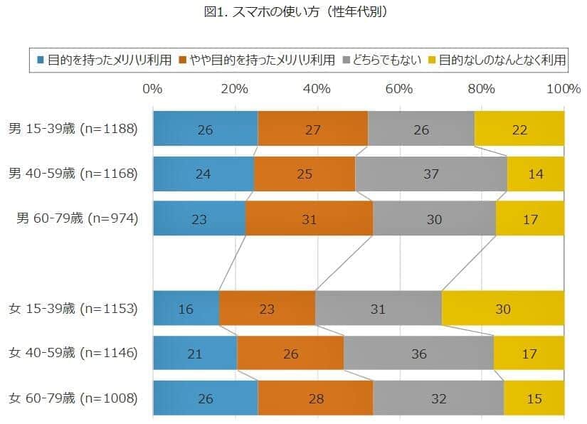 （図表1）性別年代別のスマホの使い方（モバイル社会研究所の作成）