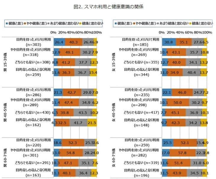 （図表2）スマホのメリハリ利用と健康意識の関係（モバイル社会研究所の作成）