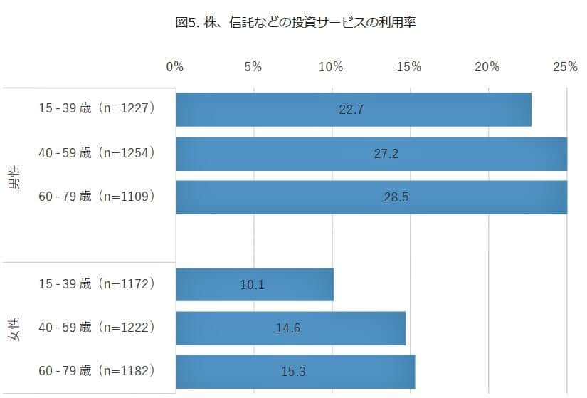 （図表5）株、信託など投資サービスの利用率（モバイル社会研究所の作成）