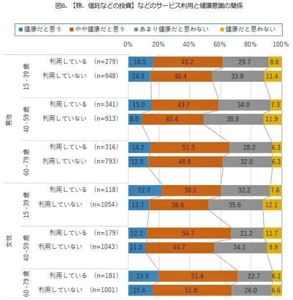 （図表6）株、信託など投資サービスの利用と健康意識の関係（モバイル社会研究所の作成）