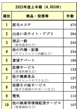 （図1）契約当事者が18 歳・19 歳の商品・役務等別相談件数（出典元：国民生活センター）