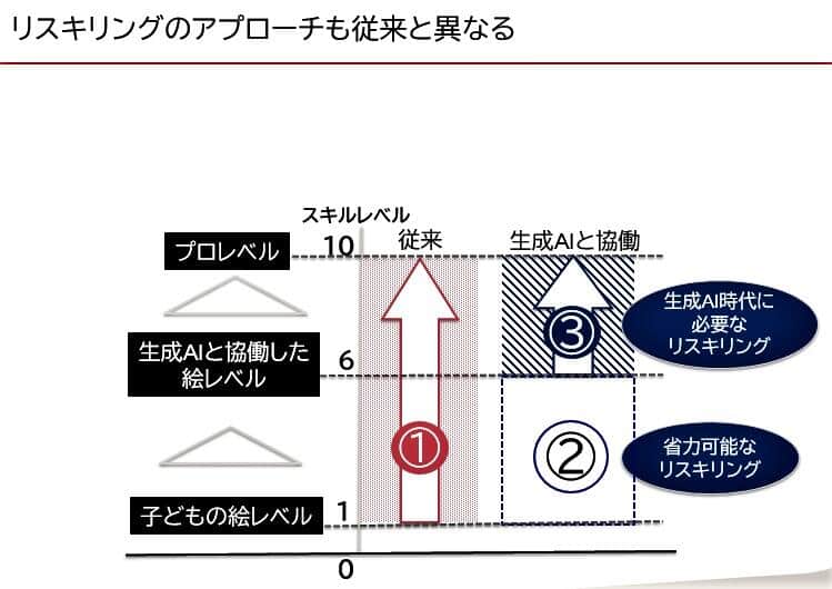  （図表2）生成AIで変わるリスキリングの領域（第一生命経済研究所の作成）