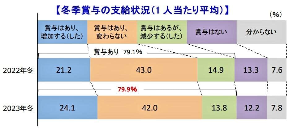 （図表1）冬のボーナスの支給状況（帝国データバンクの作成）