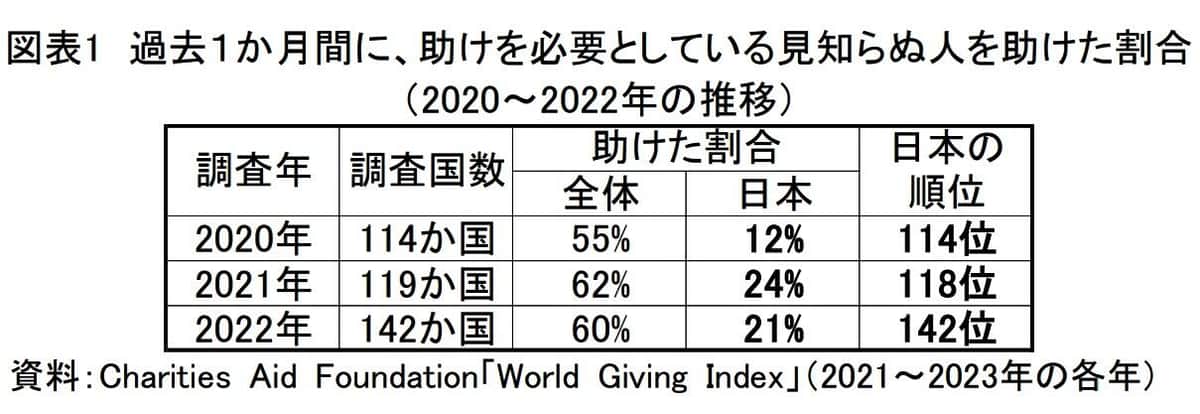 （図表1）過去１か月に、助けを必要としている見知らぬ人を助けた割合（第一生命経済研究所作成）