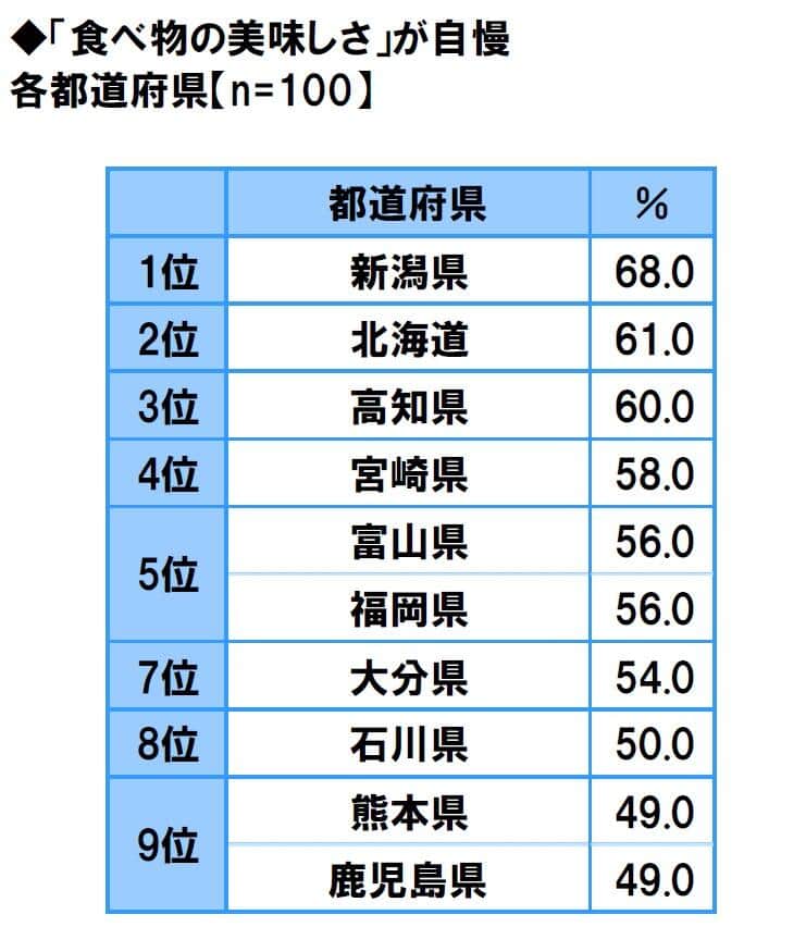 「食べ物のおいしさが自慢」ランキング（ソニー生命調べ）