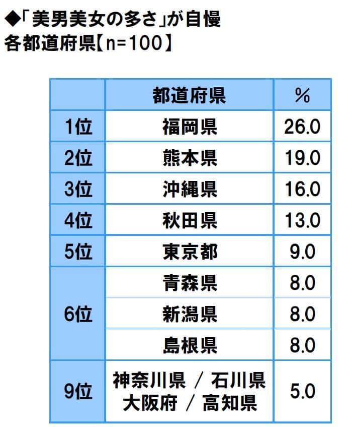 「美男美女の多さ自慢」ランキング（ソニー生命調べ）