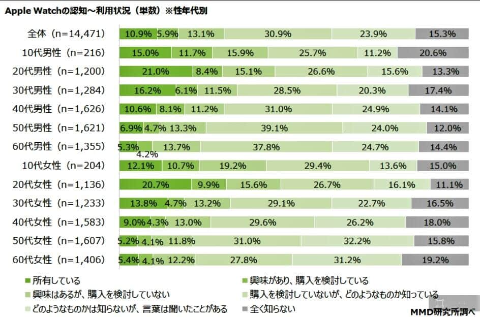 （図表1）Apple Watchの認知～利用状況（MMD研究所の作成）