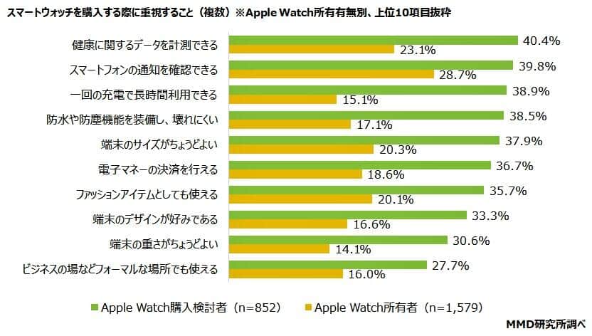 （図表2）スマートウォッチを購入する際に重視すること（MMD研究所の作成）