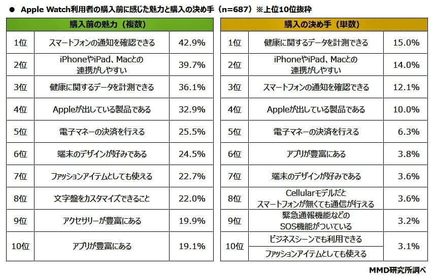 （図表4）Apple Watch利用者の購入前に感じた魅力と購入の決め手（MMD研究所の作成）